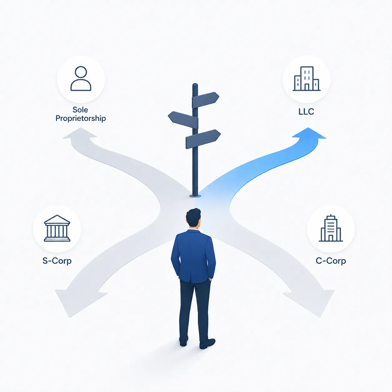 Business owner choosing between LLC, S-Corp, C-Corp, and sole proprietorship business structures in the United States